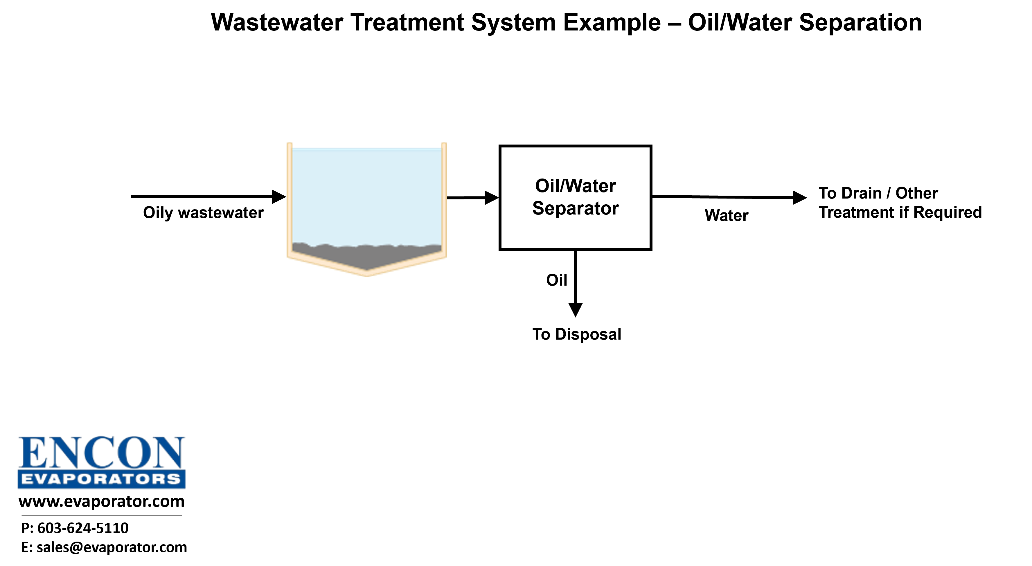 oil/water separation example